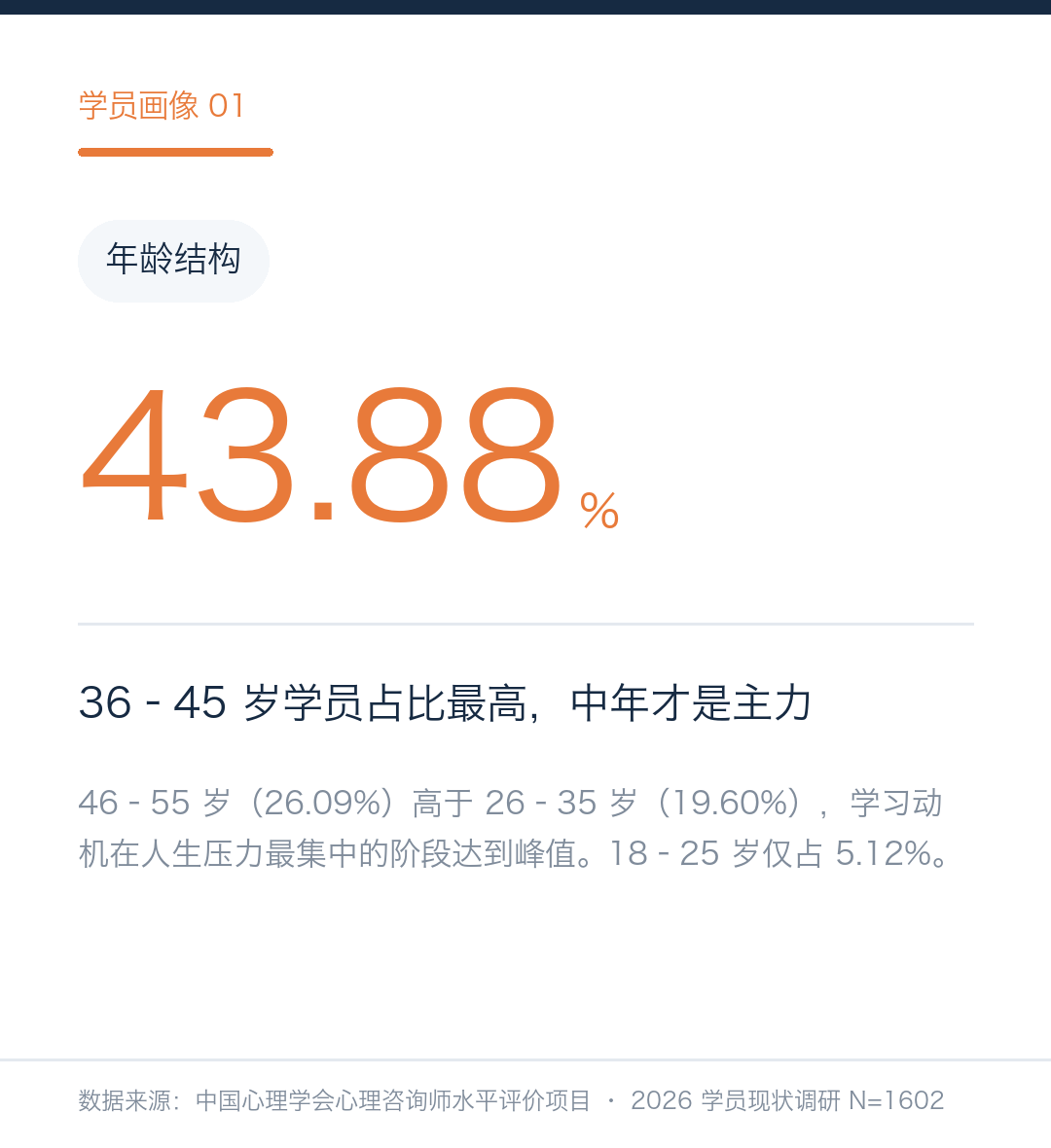 学员年龄结构:36至45岁占43.88%