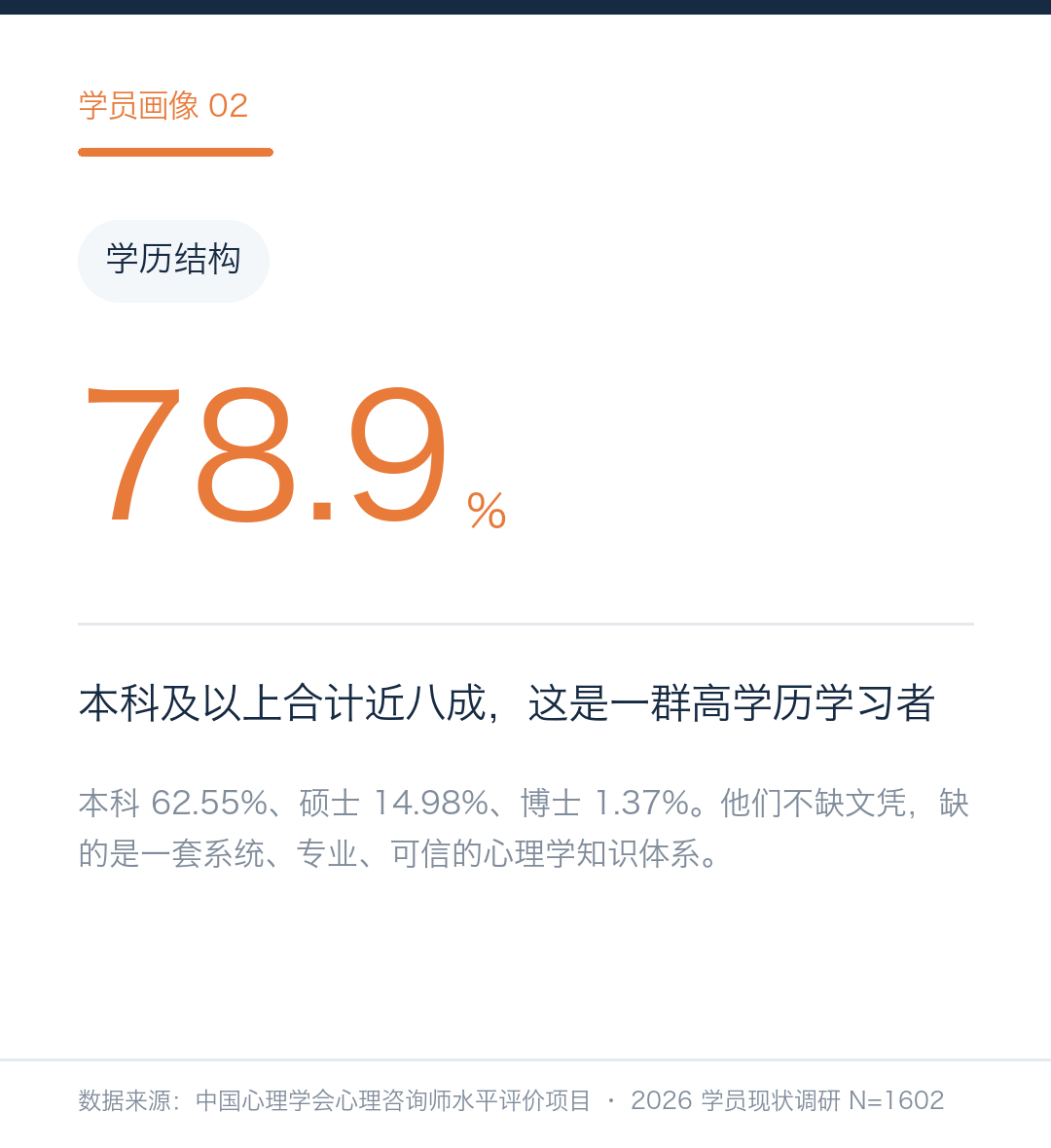 学员学历结构:本科及以上占78.9%