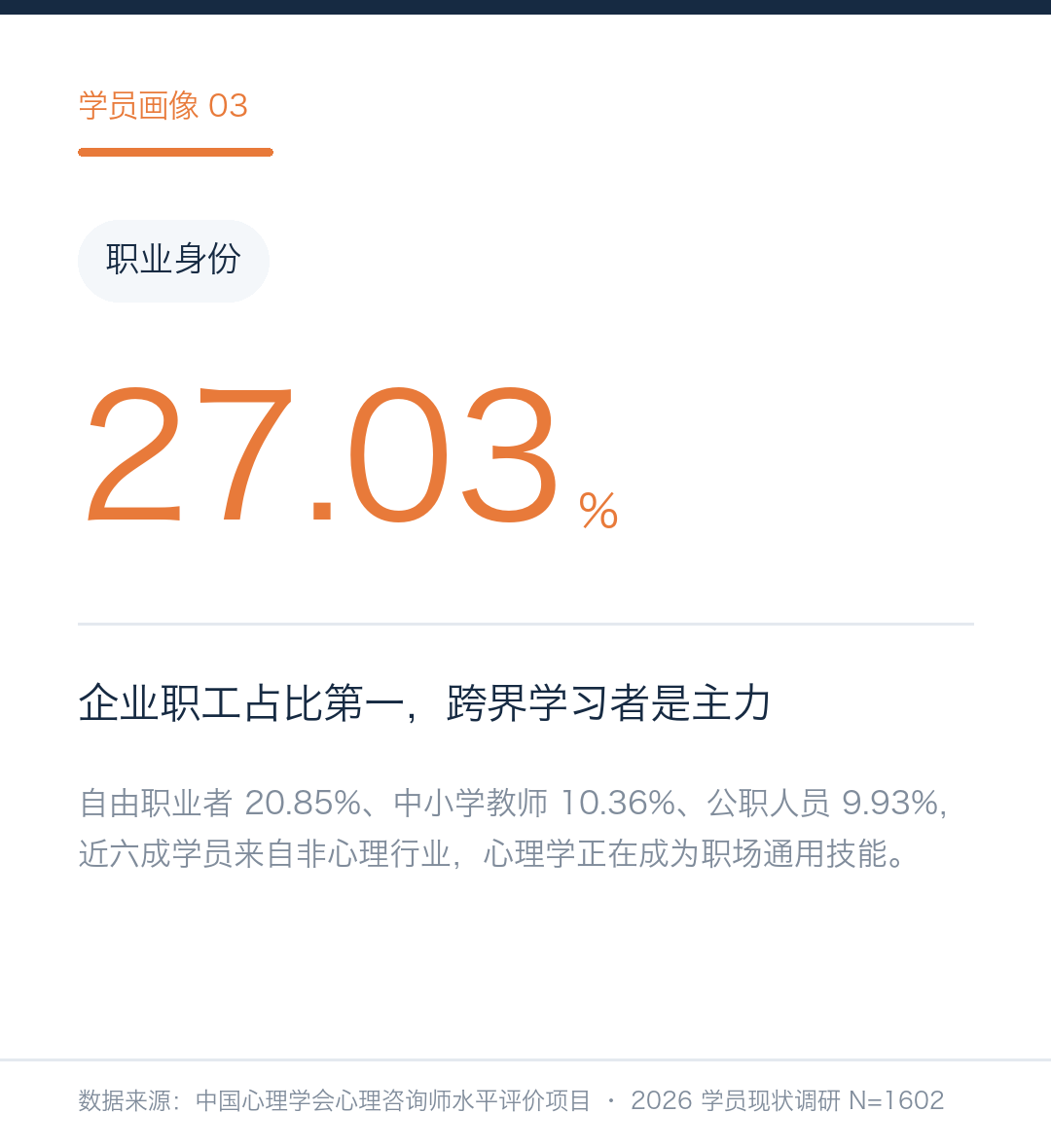 学员职业结构:企业职工占27.03%