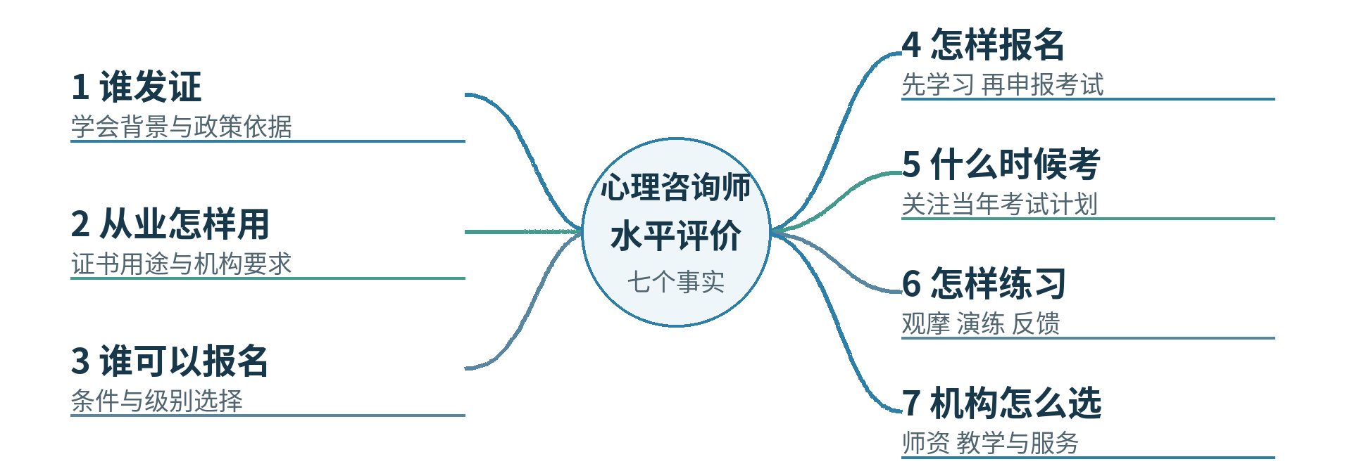 图1 初次了解心理咨询师水平评价 可以先看这七个问题