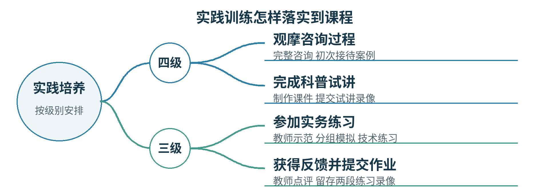 图3 四级与三级实践训练示意 依据2026年课程培训指南整理