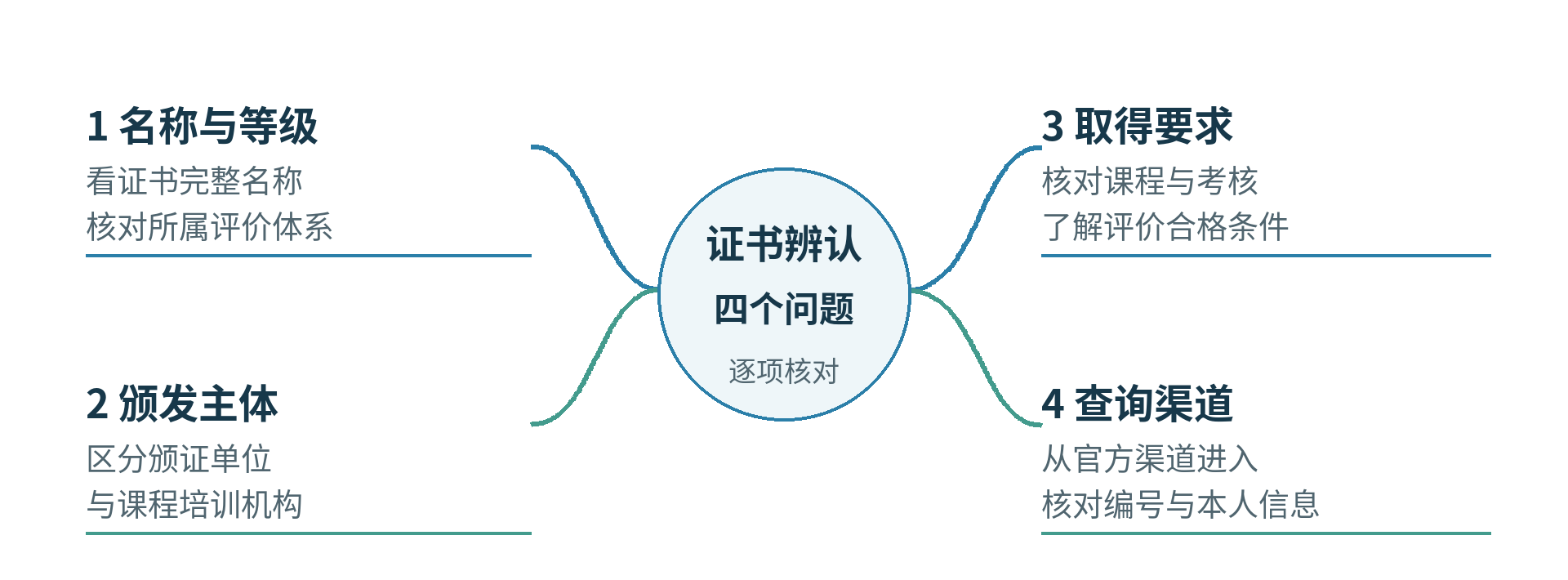 图1 认识一张心理咨询师证书 可以从这四个问题入手