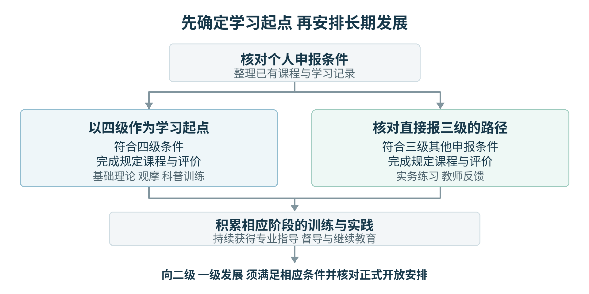 图1 学习起点可以不同 后续发展需结合相应条件与正式安排