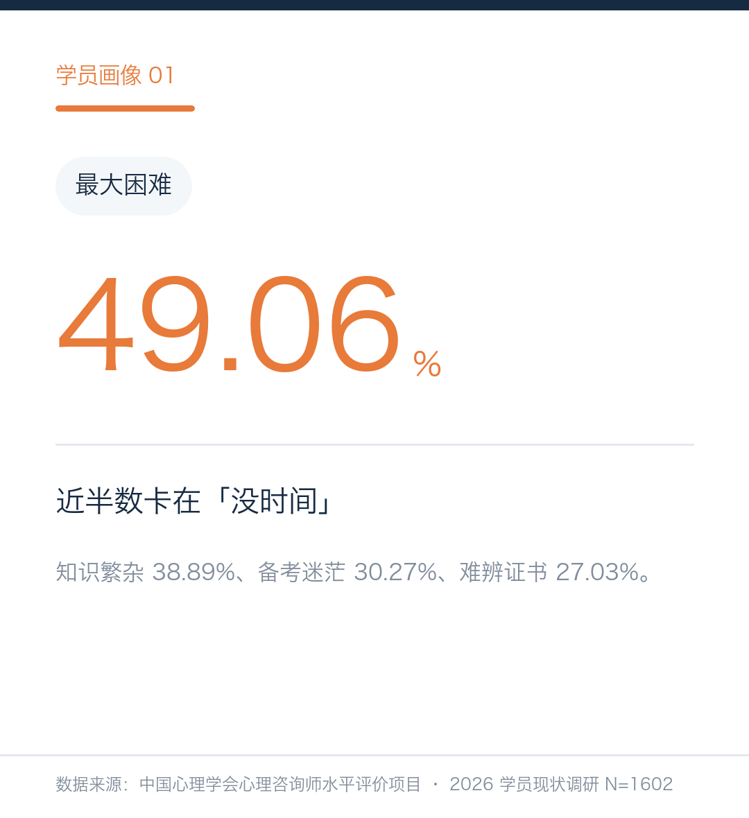 学员学习困难:49.06%受时间碎片化影响