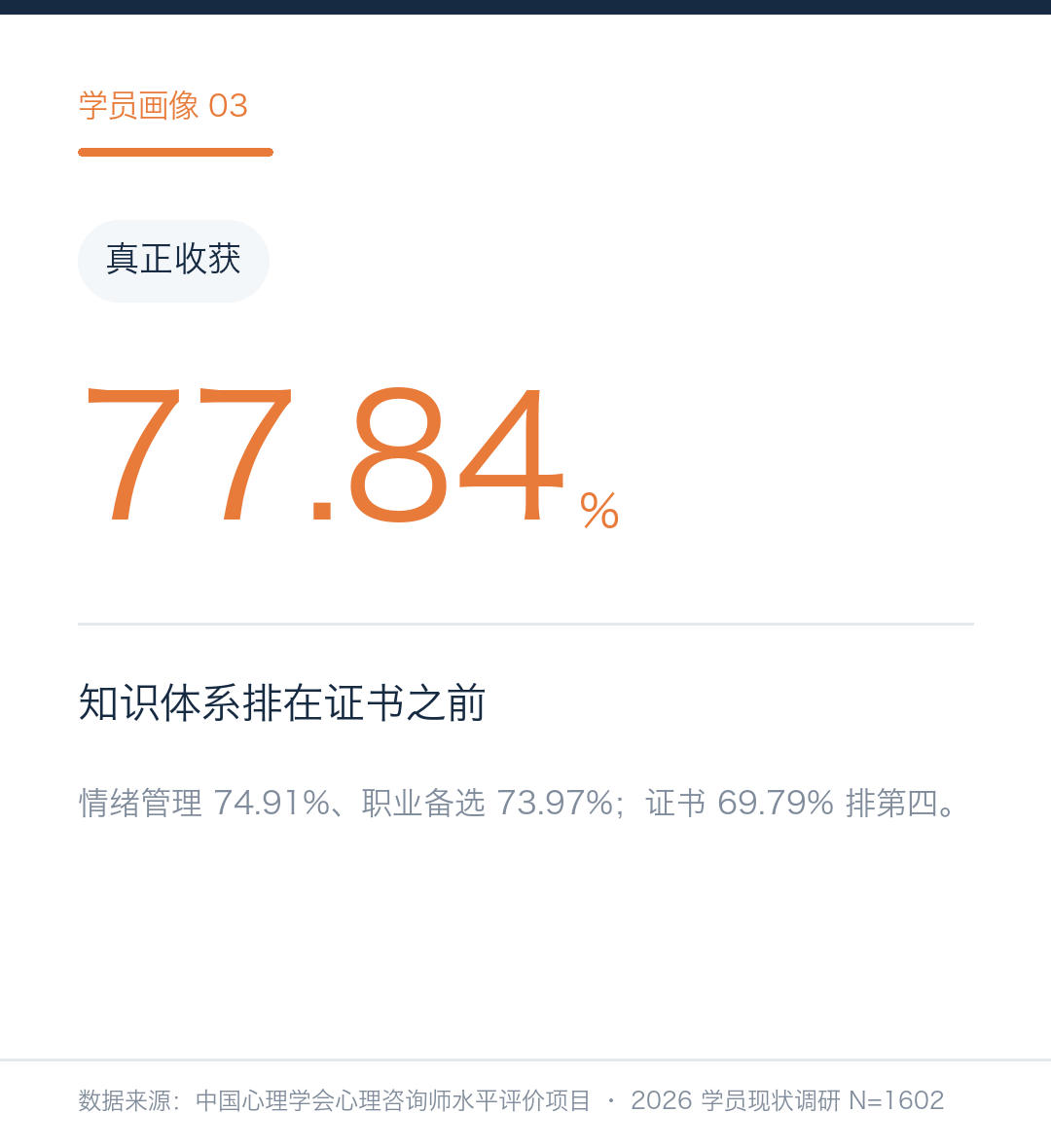 学员期望收获:77.84%选择系统心理学知识体系